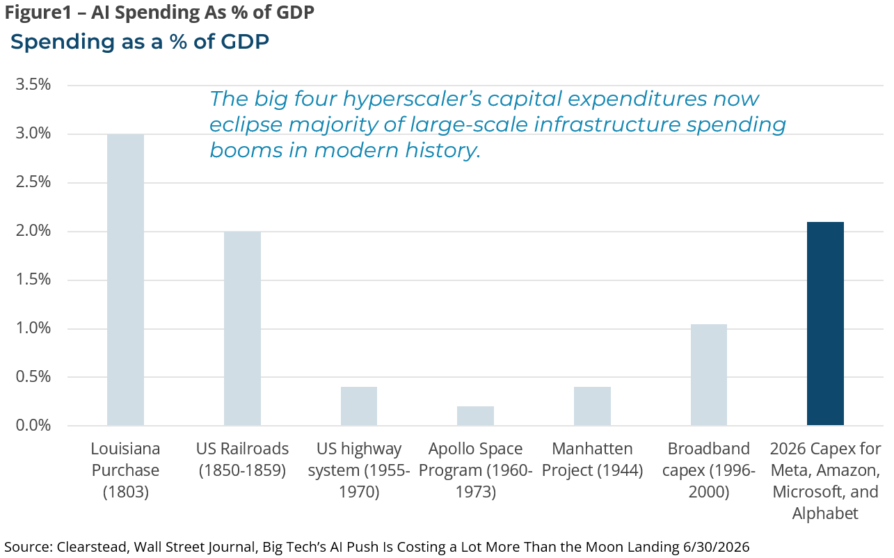 Figure1 – AI Spending As % of GDP - The big four hyperscaler’s capital expenditures now eclipse majority of large-scale infrastructure spending booms in modern history.