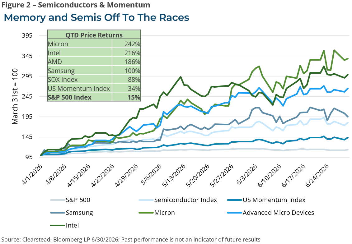 Figure 2 – Semiconductors & Momentum - Memory and Semis Off To The Races