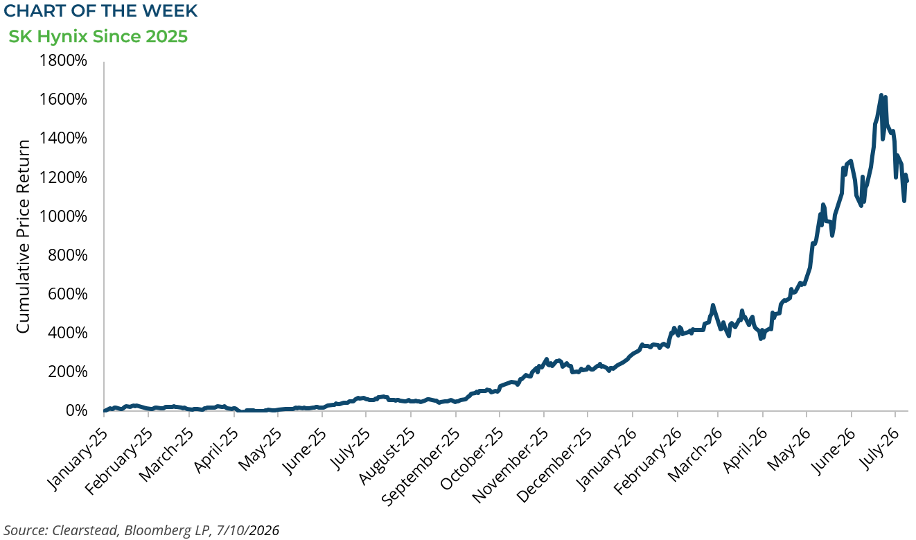 SK Hynix cumulative price return since 2025