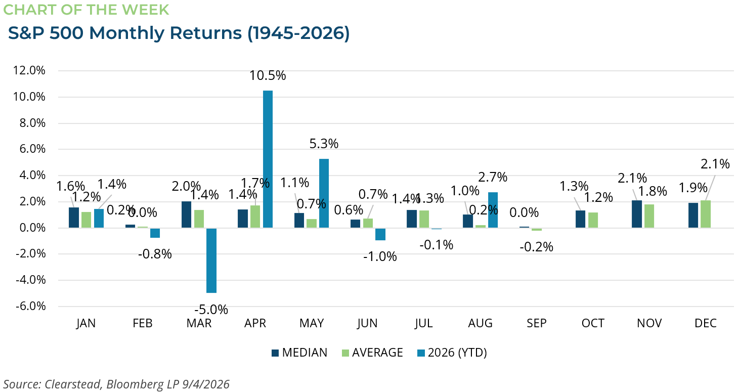 Chart of the week: S&P 500 Monthly Returns (1945-2026) 