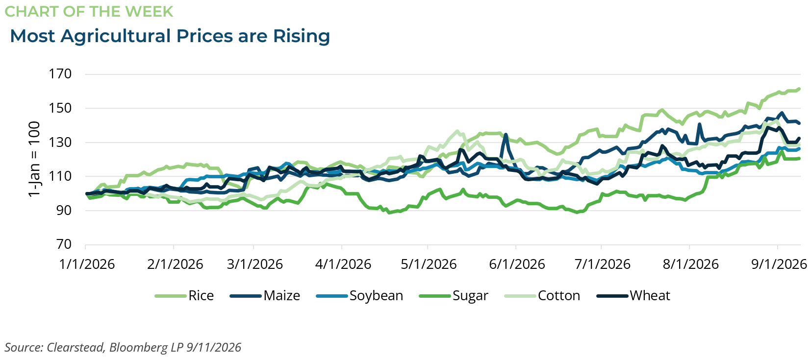 Most Agricultural Prices are Rising throughout 2026
