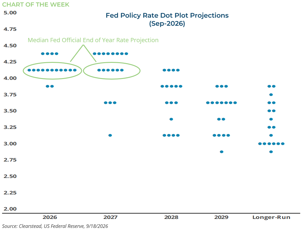 Fed Policy Rate Dot Plot Projections September 2026 - 2029 & Longer-Run