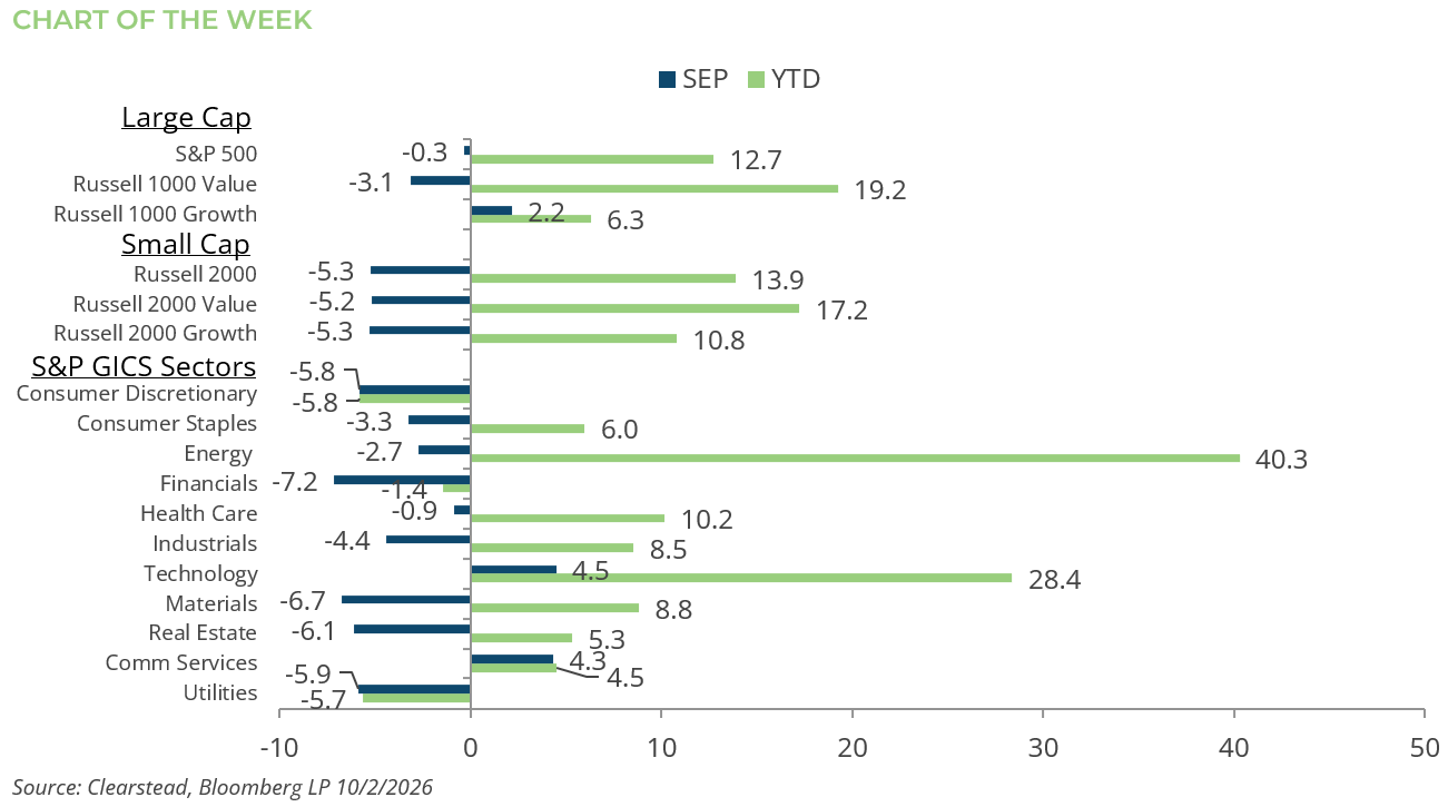 A Narrow Group of Mega-cap Names Disguised Wider Equity Weakness: Large Cap, Small Cap, and S&P GICS Sectors in September vs YTD 2026